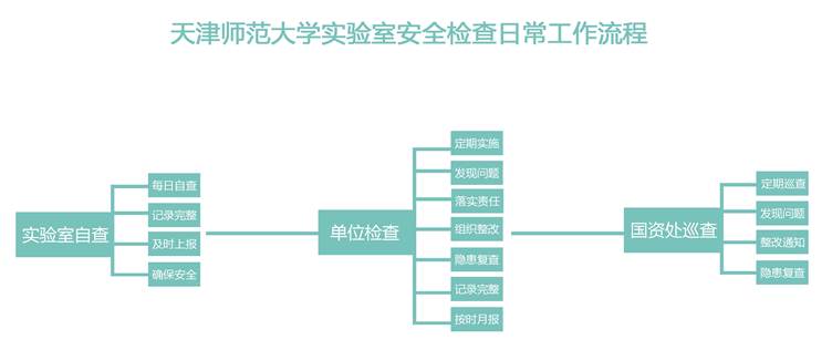 天津师范大学实验室安全检查日常工作流程.jpg